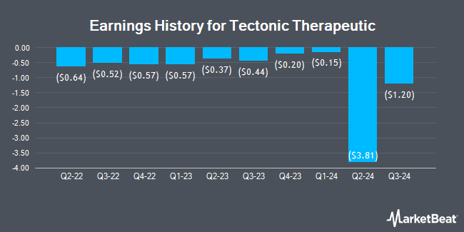 Earnings History for Tectonic Therapeutic (NASDAQ:TECX)