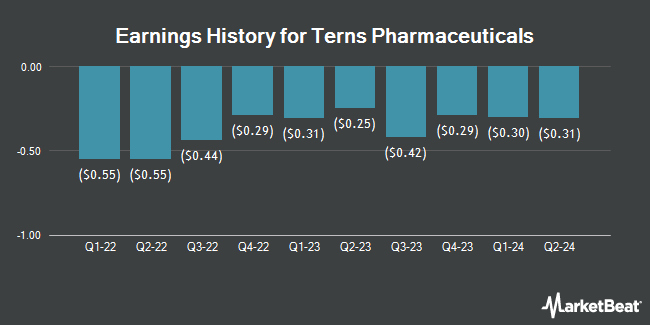 Earnings History for Terns Pharmaceuticals (NASDAQ:TERN)