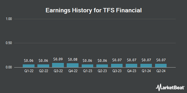 Earnings History for TFS Financial (NASDAQ:TFSL)