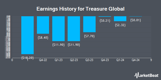 Earnings History for Treasure Global (NASDAQ:TGL)