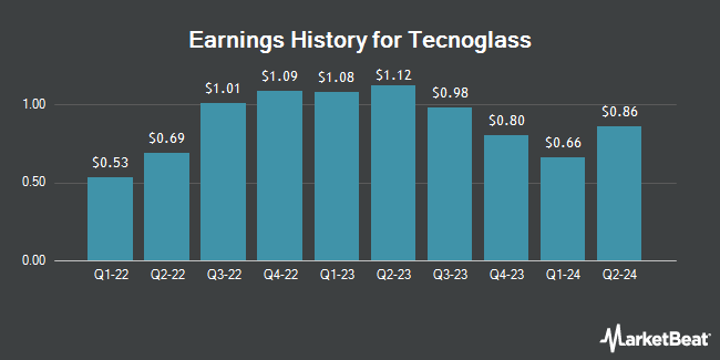 Earnings History for Tecnoglass (NASDAQ:TGLS)