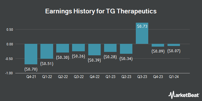 Earnings History for TG Therapeutics (NASDAQ:TGTX)
