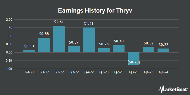Earnings History for Thryv (NASDAQ:THRY)