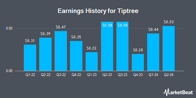 Earnings History for Tiptree (NASDAQ:TIPT)