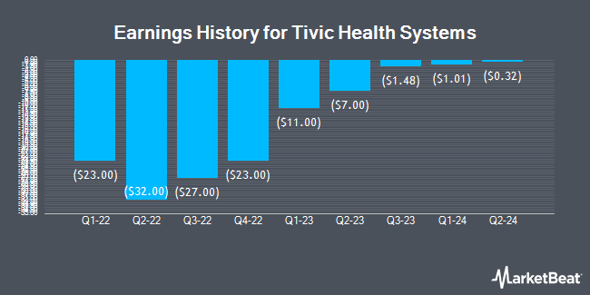 Earnings History for Tivic Health Systems (NASDAQ:TIVC)