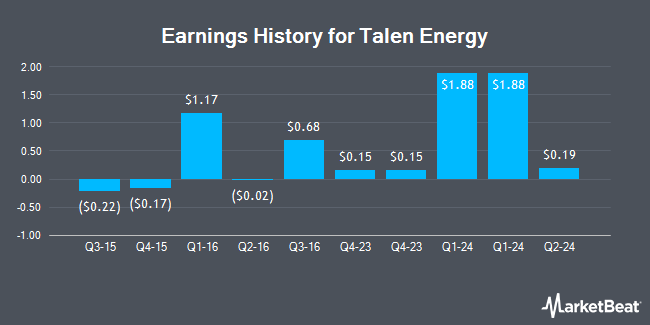 Earnings History for Talen Energy (NASDAQ:TLN)