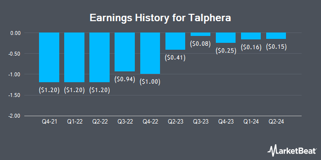 Earnings History for Talphera (NASDAQ:TLPH)