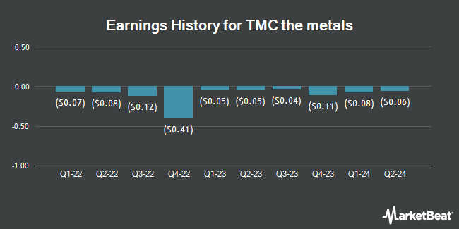 Earnings History for TMC the metals (NASDAQ:TMC)