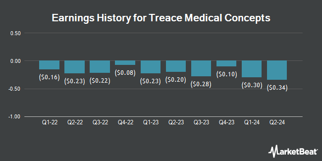 Earnings History for Treace Medical Concepts (NASDAQ:TMCI)