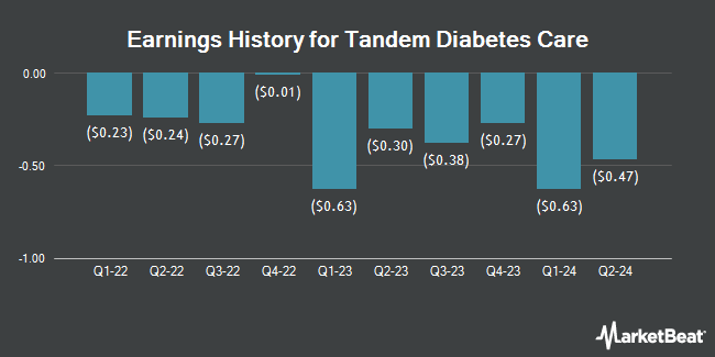 Earnings History for Tandem Diabetes Care (NASDAQ:TNDM)