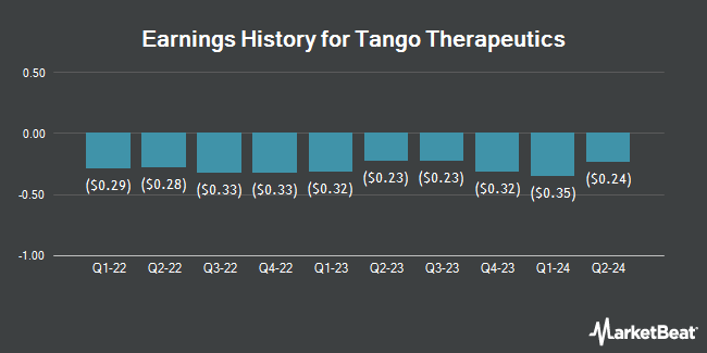 Earnings History for Tango Therapeutics (NASDAQ:TNGX)