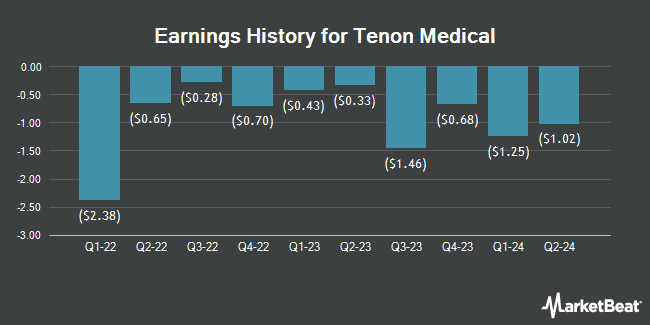 Earnings History for Tenon Medical (NASDAQ:TNON)