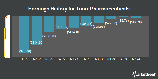 Earnings History for Tonix Pharmaceuticals (NASDAQ:TNXP)