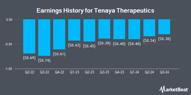 Earnings History for Tenaya Therapeutics (NASDAQ:TNYA)