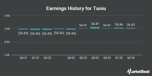 Earnings History for Tuniu (NASDAQ:TOUR)