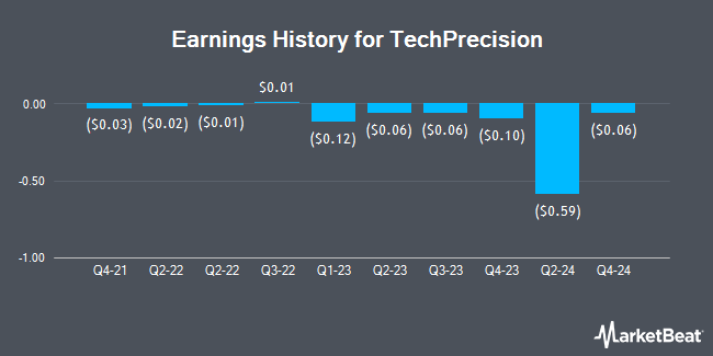 Earnings History for TechPrecision (NASDAQ:TPCS)