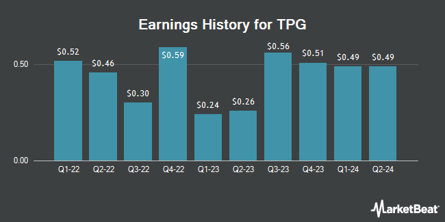 Earnings History for TPG (NASDAQ:TPG)