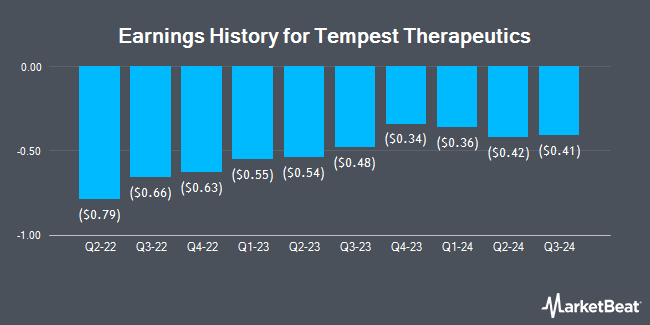 Earnings History for Tempest Therapeutics (NASDAQ:TPST)