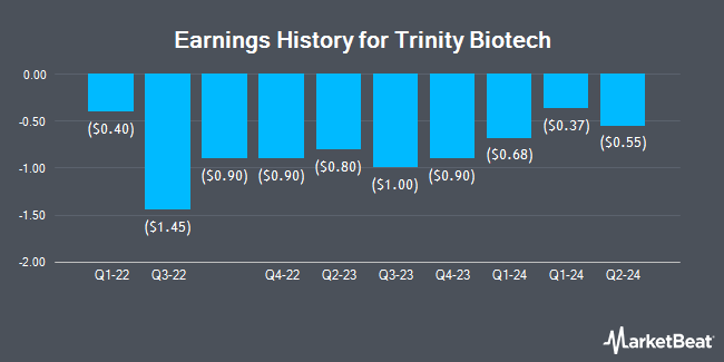 Earnings History for Trinity Biotech (NASDAQ:TRIB)