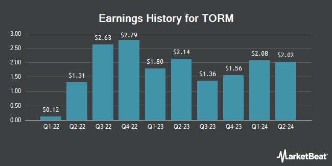 Earnings History for TORM (NASDAQ:TRMD)