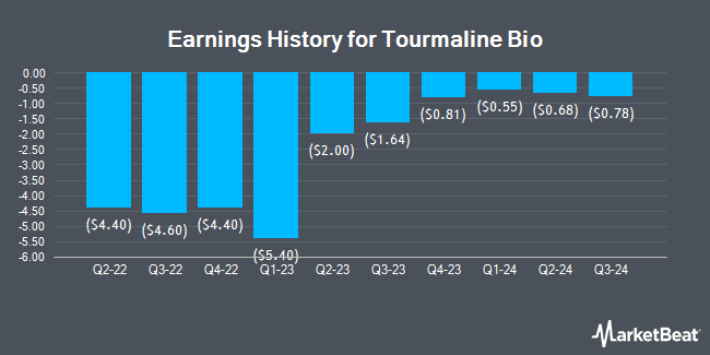 Earnings History for Tourmaline Bio (NASDAQ:TRML)