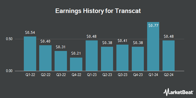 Earnings History for Transcat (NASDAQ:TRNS)