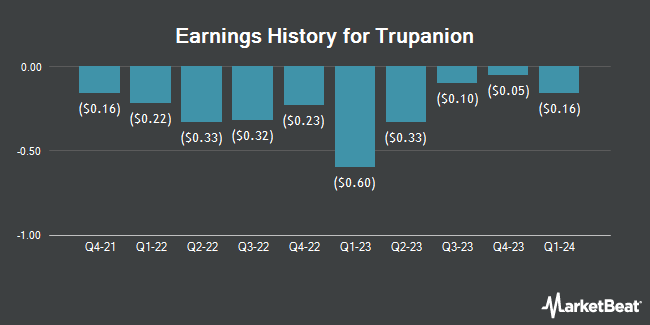 Earnings History for Trupanion (NASDAQ:TRUP)