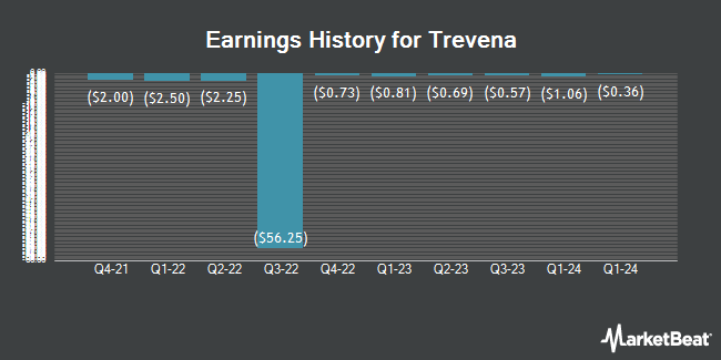Earnings History for Trevena (NASDAQ:TRVN)