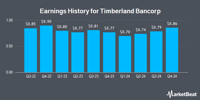 Earnings History for Timberland Bancorp (NASDAQ:TSBK)