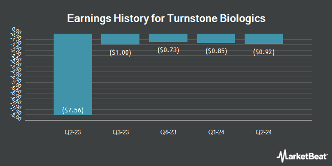 Earnings History for Turnstone Biologics (NASDAQ:TSBX)