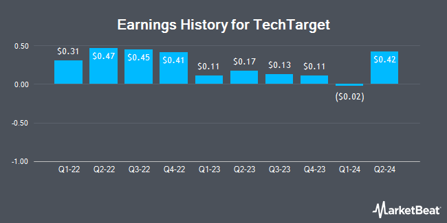 Earnings History for TechTarget (NASDAQ:TTGT)