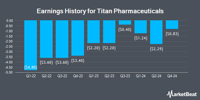 Earnings History for Titan Pharmaceuticals (NASDAQ:TTNP)