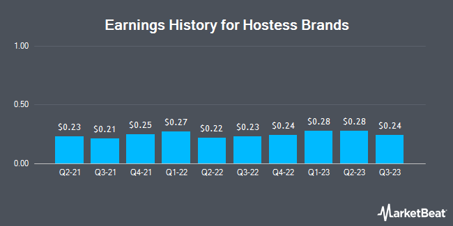 Hostess Brands (NASDAQ:TWNK) Announces Quarterly  Earnings Results