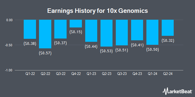 Earnings History for 10x Genomics (NASDAQ:TXG)