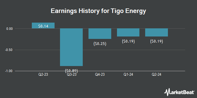 Earnings History for Tigo Energy (NASDAQ:TYGO)