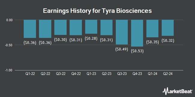 Earnings History for Tyra Biosciences (NASDAQ:TYRA)