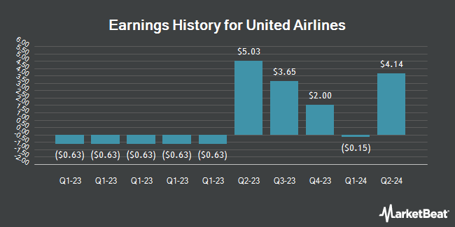 Earnings History for United Airlines (NASDAQ:UAL)