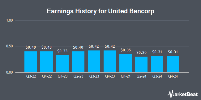 Earnings History for United Bancorp (NASDAQ:UBCP)