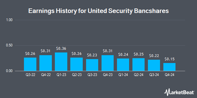 Earnings History for United Security Bancshares (NASDAQ:UBFO)