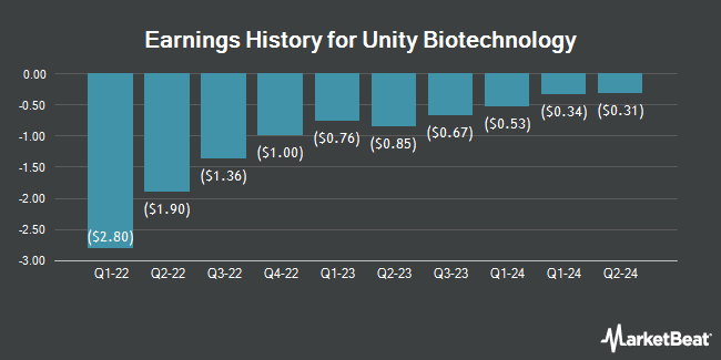 Earnings History for Unity Biotechnology (NASDAQ:UBX)