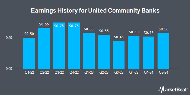 Earnings History for United Community Banks (NASDAQ:UCB)