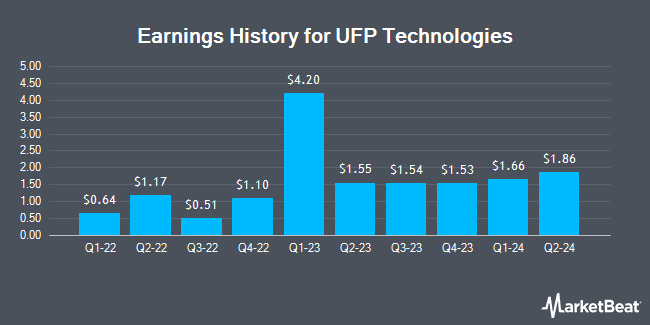 Earnings History for UFP Technologies (NASDAQ:UFPT)