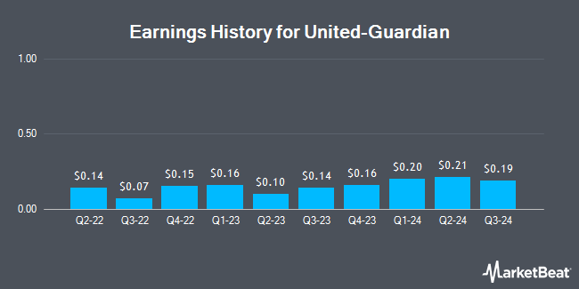 Earnings History for United-Guardian (NASDAQ:UG)