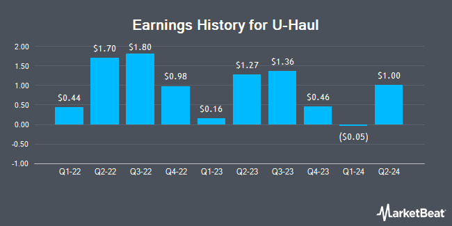 Earnings History for U-Haul (NASDAQ:UHAL)