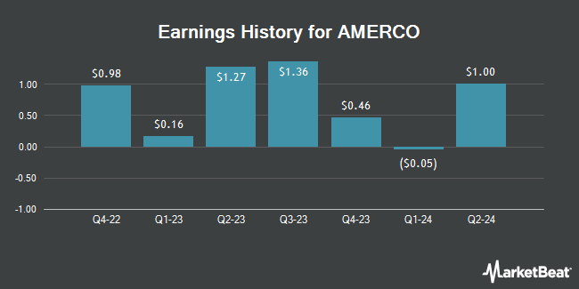 Earnings History for AMERCO (NASDAQ:UHALB)