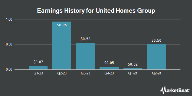 Earnings History for United Homes Group (NASDAQ:UHG)