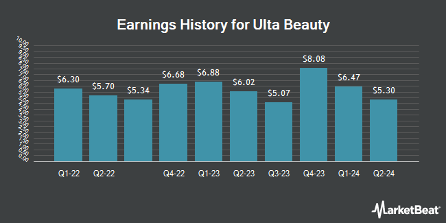 Earnings History for Ulta Beauty (NASDAQ:ULTA)