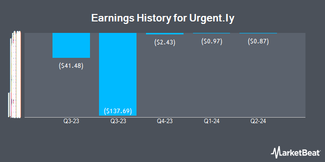 Earnings History for Urgent.ly (NASDAQ:ULY)