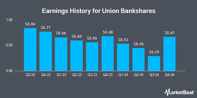 Earnings History for Union Bankshares (NASDAQ:UNB)