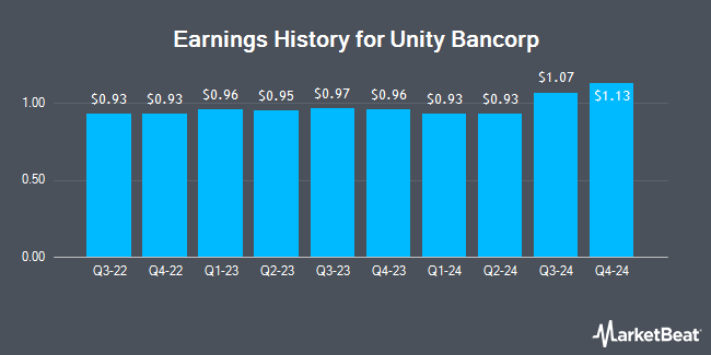 Earnings History for Unity Bancorp (NASDAQ:UNTY)